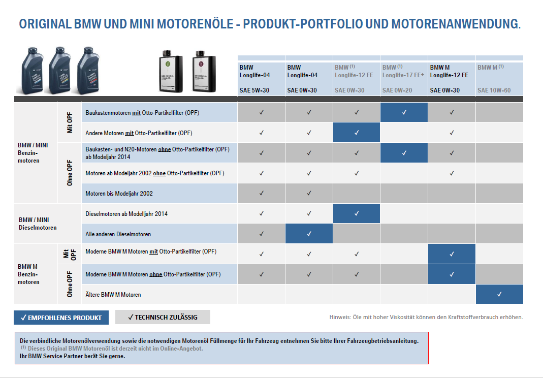BMW TwinPower Turbo Motorenöl LL-19 SAE 0W-30