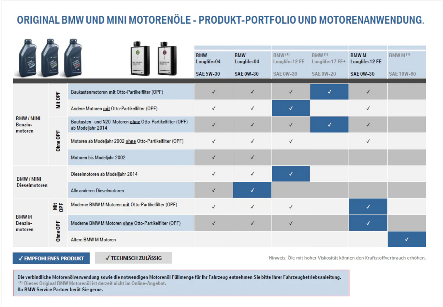 BMW TwinPower Turbo Motorenöl LL-19 SAE 0W-30